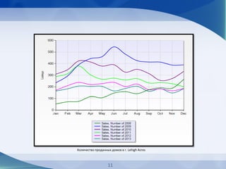 Количество проданных домов в г. Lehigh Acres
11
 