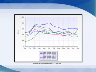 Количество проданных домов в г. Cape Coral
8
 