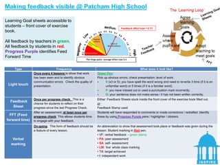 Making feedback visible @ Patcham High School 
Type Frequency What does it look like? 
Light touch 
Once every 4 lessons to show that work 
has been seen and to identify obvious 
communication errors. Check the quality of 
presentation. 
Green Pen: 
Pick up obvious errors; check presentation; level of work. 
 S (x3 or 5): you have spelt the word wrong and need to re-write 3 time (if it is an 
unfamiliar word) or 5 times (if it is a familiar word). 
 P: you have missed out or used a punctuation mark incorrectly. 
 G: your sentence does not make sense / it has not been written correctly. 
Feedback 
Sheet 
Once per progress check. This is a 
chance for students to reflect on their 
progress since the last Progress Check. 
Either: Feedback Sheets stuck inside the front cover of the exercise book filled out. 
or: 
Feedback Stamp used 
FFT (Feed 
forward time) 
After an assessment, at least once per 
progress check. This allows students time 
to engage with your feedback. 
Students will have responded to comments or made corrections / redrafted. Identify 
these by using Progress Purple pens / highlighter / stickers. 
Verbal 
marking 
On-going. This form of feedback should be 
a feature of every lesson. 
An abbreviation to show that assessment took place or feedback was given during the 
lesson. Student marking in Red pen. 
• VF: verbal feedback - green stamp 
• PA: peer assessment 
• SA: self- assessment 
• LM: ‘live’ whole class marking 
• TA: target achieved 
• I: independent work 
Learning Goal sheets accessible to 
students – front cover of exercise 
book. 
All feedback by teachers in green. 
All feedback by students in red. 
Progress Purple identifies Feed 
Forward Time 
Feedback effect size = 0.73 
 
