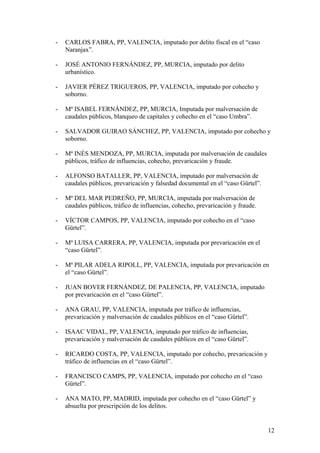 - CARLOS FABRA, PP, VALENCIA, imputado por delito fiscal en el “caso 
Naranjax”. 
- JOSÉ ANTONIO FERNÁNDEZ, PP, MURCIA, imputado por delito 
urbanístico. 
- JAVIER PÉREZ TRIGUEROS, PP, VALENCIA, imputado por cohecho y 
soborno. 
- Mª ISABEL FERNÁNDEZ, PP, MURCIA, Imputada por malversación de 
caudales públicos, blanqueo de capitales y cohecho en el “caso Umbra”. 
- SALVADOR GUIRAO SÁNCHEZ, PP, VALENCIA, imputado por cohecho y 
soborno. 
- Mª INÉS MENDOZA, PP, MURCIA, imputada por malversación de caudales 
públicos, tráfico de influencias, cohecho, prevaricación y fraude. 
- ALFONSO BATALLER, PP, VALENCIA, imputado por malversación de 
caudales públicos, prevaricación y falsedad documental en el “caso Gürtel”. 
- Mª DEL MAR PEDREÑO, PP, MURCIA, imputada por malversación de 
caudales públicos, tráfico de influencias, cohecho, prevaricación y fraude. 
- VÍCTOR CAMPOS, PP, VALENCIA, imputado por cohecho en el “caso 
Gürtel”. 
- Mª LUISA CARRERA, PP, VALENCIA, imputada por prevaricación en el 
“caso Gürtel”. 
- Mª PILAR ADELA RIPOLL, PP, VALENCIA, imputada por prevaricación en 
el “caso Gürtel”. 
- JUAN BOVER FERNÁNDEZ, DE PALENCIA, PP, VALENCIA, imputado 
por prevaricación en el “caso Gürtel”. 
- ANA GRAU, PP, VALENCIA, imputada por tráfico de influencias, 
prevaricación y malversación de caudales públicos en el “caso Gürtel”. 
- ISAAC VIDAL, PP, VALENCIA, imputado por tráfico de influencias, 
prevaricación y malversación de caudales públicos en el “caso Gürtel”. 
- RICARDO COSTA, PP, VALENCIA, imputado por cohecho, prevaricación y 
tráfico de influencias en el “caso Gürtel”. 
- FRANCISCO CAMPS, PP, VALENCIA, imputado por cohecho en el “caso 
Gürtel”. 
- ANA MATO, PP, MADRID, imputada por cohecho en el “caso Gürtel” y 
absuelta por prescripción de los delitos. 
12 
 