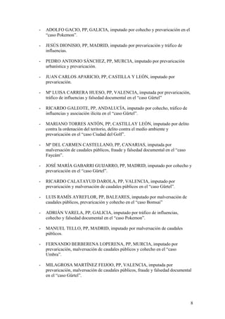 - ADOLFO GACIO, PP, GALICIA, imputado por cohecho y prevaricación en el 
“caso Pokemon”. 
- JESÚS DIONISIO, PP, MADRID, imputado por prevaricación y tráfico de 
influencias. 
- PEDRO ANTONIO SÁNCHEZ, PP, MURCIA, imputado por prevaricación 
urbanística y prevaricación. 
- JUAN CARLOS APARICIO, PP, CASTILLA Y LEÓN, imputado por 
prevaricación. 
- Mª LUISA CARRERA HUESO, PP, VALENCIA, imputada por prevaricación, 
tráfico de influencias y falsedad documental en el “caso Gürtel” 
- RICARDO GALEOTE, PP, ANDALUCÍA, imputado por cohecho, tráfico de 
influencias y asociación ilícita en el “caso Gürtel”. 
- MARIANO TORRES ANTÓN, PP, CASTILLAY LEÓN, imputado por delito 
contra la ordenación del teritorio, delito contra el medio ambiente y 
prevaricación en el “caso Ciudad del Golf”. 
- Mª DEL CARMEN CASTELLANO, PP, CANARIAS, imputada por 
malversación de caudales públicos, fraude y falsedad documental en el “caso 
Faycám”. 
- JOSÉ MARÍA GABARRI GUIJARRO, PP, MADRID, imputado por cohecho y 
prevaricación en el “caso Gürtel”. 
- RICARDO CALATAYUD DAROLA, PP, VALENCIA, imputado por 
prevaricación y malversación de caudales públicos en el “caso Gürtel”. 
- LUIS RAMÍS AYREFLOR, PP, BALEARES, imputado por malversación de 
caudales públicos, prevaricación y cohecho en el “caso Bomsai” 
- ADRIÁN VARELA, PP, GALICIA, imputado por tráfico de influencias, 
cohecho y falsedad documental en el “caso Pokemon”. 
- MANUEL TELLO, PP, MADRID, imputado por malversación de caudales 
públicos. 
- FERNANDO BERBERENA LOPERENA, PP, MURCIA, imputado por 
prevaricación, malversación de caudales públicos y cohecho en el “caso 
Umbra”. 
- MILAGROSA MARTÍNEZ FEIJOO, PP, VALENCIA, imputada por 
prevaricación, malversación de caudales públicos, fraude y falsedad documental 
en el “caso Gürtel”. 
8 
 