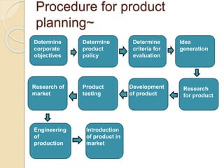 Procedure for product 
planning~ 
Determine 
corporate 
objectives 
Determine 
product 
policy 
Determine 
criteria for 
evaluation 
Idea 
generation 
Research 
for product 
Development 
of product 
Product 
testing 
Research of 
market 
Engineering 
of 
production 
Introduction 
of product in 
market 
 