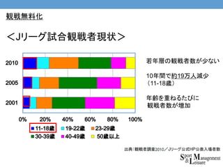 ・若年層の観戦者数が少ない
・10年間で約19万人減少
（11-18歳）
・年齢を重ねるたびに
観戦者数が増加
＜Jリーグ試合観戦者現状＞
観戦無料化
 