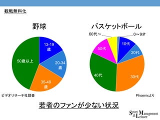 野球
Phoenixより
バスケットボール
若者のファンが少ない状況
13-19
歳
20-34
歳
35-49
歳
50歳以上
0〜9才
10代
20代
30代40代
50代
60代〜
ビデオリサーチ社調査
観戦無料化
 