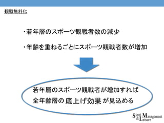 ・若年層のスポーツ観戦者数の減少
・年齢を重ねるごとにスポーツ観戦者数が増加
若年層のスポーツ観戦者が増加すれば
全年齢層の が見込める
観戦無料化
底上げ効果
 
