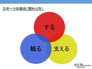 支える
する
観る
スポーツの現状（関わり方）
 