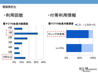 0% 10% 20% 30% 40%
6回以上
5回
4回
3回
2回
1回
0回
雪マジ!19会員対象調査
・利用回数
0% 50% 100%
レンタル
ゲレンデ内食事
雪マジ!19会員対象調査 した しなかった
・付帯利用情報
観戦無料化
 
