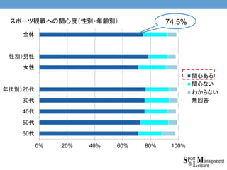 スポーツ観戦への関心度（性別・年齢別）
0% 20% 40% 60% 80% 100%
60代
50代
40代
30代
年代別）20代
女性
性別）男性
全体
関心ある
関心ない
わからない
無回答
74.5%
 