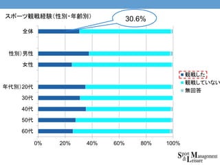 スポーツ観戦経験（性別・年齢別）
0% 20% 40% 60% 80% 100%
60代
50代
40代
30代
年代別）20代
女性
性別）男性
全体
観戦した
観戦していない
無回答
30.6%
 