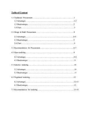 Table of Content
1.1 Traditional Procurement…………………………………………………………1
1.2 Advantages…………………………………………………………………..1-2
1.3 Disadvantages……………………………………………………………….2
1.4 Chart…………………………………………………………………………3
2.1 Design & Build Procurement……………………………………………………4
2.2 Advantages………………………………………………………………….4-5
2.3 Disadvantages……………………………………………………………….5
2.4 Chart…………………………………………………………………………6
3.1 Recommendation for Procurement……………………………………………...6-7
4.1 Open tendering…………………………………………………………………..8
4.2 Advantages…………………………………………………………………..8-9
4.3 Disadvantages ……………………………………………………………….9
5.1 Selective tendering……………………………………………………………….10
5.2 Advantages…………………………………………………………………...10
5.3 Disadvantages ……………………………………………………………….11
6.1 Negotiated tendering…………………………………………………………….12
6.2 Advantages…………………………………………………………………..12-13
6.3 Disadvantages………………………………………………………………..13
7.1 Recommendation for tendering………………………………………………….13-14
 