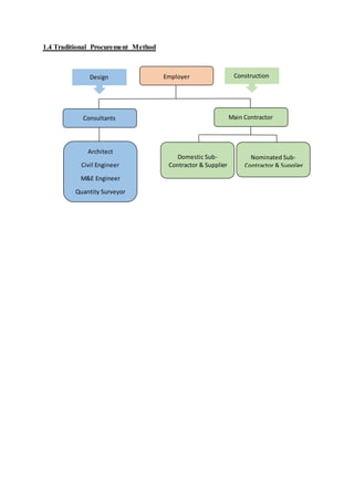 1.4 Traditional Procurement Method
Employer
Consultants Main Contractor
Architect
Civil Engineer
M&E Engineer
Quantity Surveyor
Domestic Sub-
Contractor & Supplier
Nominated Sub-
Contractor & Supplier
Design Construction
 