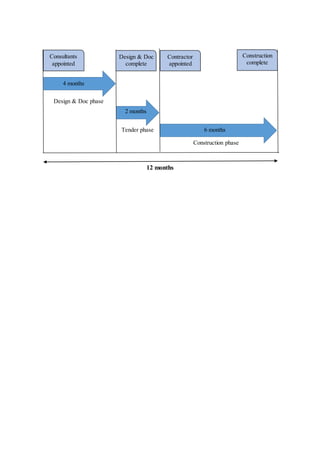 4 months
2 months
6 months
Design & Doc phase
Tender phase
Construction phase
Consultants
appointed
Design & Doc
complete
Contractor
appointed
Construction
complete
12 months
 