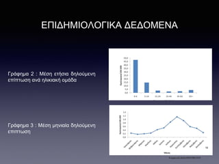 ΕΠΙΔΗΜΙΟΛΟΓΙΚΑ ΔΕΔΟΜΕΝΑ
Γράφημα 2 : Μέση ετήσια δηλούμενη
επίπτωση ανά ηλικιακή ομάδα
Γράφημα 3 : Μέση μηνιαία δηλούμενη
επιπτωση
Ενημερωτικό Δελτίο ΚΕΕΛΠΝΟ 2015
10
 