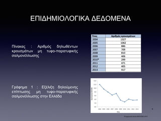ΕΠΙΔΗΜΙΟΛΟΓΙΚΑ ΔΕΔΟΜΕΝΑ
Πίνακας : Αριθμός δηλωθέντων
κρουσμάτων μη τυφο-παρατυφικής
σαλμονέλλωσης
Γράφημα 1 : Εξέλιξη δηλούμενης
επίπτωσης μη τυφο-παρατυφικής
σαλμονέλλωσης στην Ελλάδα
Ενημερωτικό Δελτίο ΚΕΕΛΠΝΟ 2015
9
 