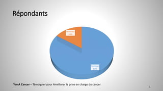 Répondants
Femmes
84%
Hommes
16%
TemA Cancer – Témoigner pour Améliorer la prise en charge du cancer
1
 
