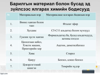 Барилгын материал болон бусад эд
зүйлсээс ялгарах химийн бодисууд
№ Материалын нэр Материалаас ялгарах бодисын нэр
1.
Винил хавтан болон
тааз
Фталат эфир
2. Хулдаас C5-C11 альдегид болон хүчлүүд
3. Гуалин зүсэх хавтан
Формальдегид ба, бусад альдегидууд,
кетоны нэгдэл
4.
Цахилгаан кабел,
Хэвлэх машин,
Принтерийн хор
Ацетон, диметилбензол
5. Хивс Стирол
6. Цавуу Бензол, алкил бензол
7.
Цэвэрлэгээний
шингэн
Төмрийн хүдэр
 