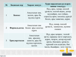 № Бодисын нэр Хордох замууд
Хурц хордлогын үед илрэх
шинж тэмдгүүд
1 Бензол
Амьсгалын зам,
залгих, арьс ба
нүдэнд хүрэх
Нүд, арьс, хамар, хоолой
үрэвсэх; толгой өвдөх, дотор
муухайрах, хөл гуйвах,
стрессэд орох; хоолонд дургүй
болох, арьс хавагнах, ядрах.
2 Формальдегид
Амьсгалын зам
болон арьс салстад
хүрэх
Нүд, хамар, хоолой
үрэвсэх, ханиалгах, нулимс
гоожих
3 Трихлорэтилен
Амьсгалын
зам, арьсанд
шингэх, арьс ба
нүдэнд хүрэлцэх,
залгих
Нүд, арьс цочрох; толгой
эргэх; харааны эмгэг өөрчлөлт,
ядрах, чичрэх, дотор муухай
оргих, бөөлжих; үрэвсэх;
зүрхний хэм алдагдах, бие
чилэх, бадайрах; элэг гэмтэх;
 