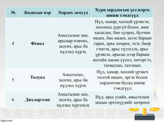 № Бодисын нэр Хордох замууд
Хурц хордлогын үед илрэх
шинж тэмдгүүд
4 Фенол
Амьсгалын зам,
арьсаар нэвчих,
залгих, арьс ба
нүдэнд хүрэх
Нүд, хамар, хоолой үрэвсэх;
хоолонд дургүй болох, жин
хасагдах, бие сулрах, булчин
өвдөх, бие өвдөх, шээс бараан
гарах, арьс хөхрөх, элэг, бөөр
гэмтэх, арьс түлэгдэх, арьс
үрэвсэх, арьсан дээр бараан
өнгийн нөсөө үүснэ, чичэргээ,
татвалзах, татганах
5
Толуол
Амьсгалах,
залгих, арьс ба
нүдэнд хүрэх
Нүд, хамар, хоолой үрэвсч
толгой өвдөх, эргэх болон
хордлогын бусад шинж
тэмдгүүд
6 Дихлорэтан
Амьсгалын зам,
залгих, арьс ба
нүдэнд хүрэлцэх
Нүд, арьс улайх, амьсгалын
замын эрхтнүүдийг цочроох
 