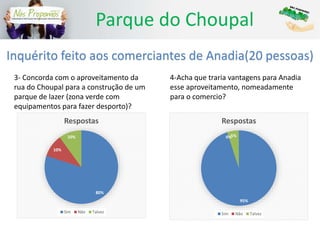 Parque do Choupal
Inquérito feito aos comerciantes de Anadia(20 pessoas)
3- Concorda com o aproveitamento da
rua do Choupal para a construção de um
parque de lazer (zona verde com
equipamentos para fazer desporto)?
80%
10%
10%
Respostas
Sim Não Talvez
4-Acha que traria vantagens para Anadia
esse aproveitamento, nomeadamente
para o comercio?
95%
0%5%
Respostas
Sim Não Talvez
 