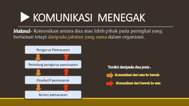 Pengajian Perniagaan Bab 3 Kemahiran Komunikasi 3.1 Komunikasi
