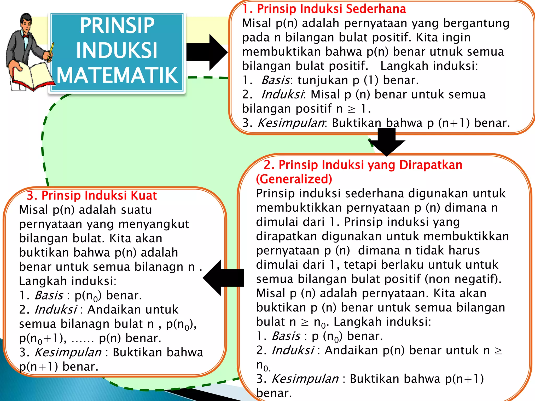 PRINSIP
INDUKSI
MATEMATIK
1. Prinsip Induksi Sederhana
Misal p(n) adalah pernyataan yang bergantung
pada n bilangan bulat positif. Kita ingin
membuktikan bahwa p(n) benar utnuk semua
bilangan bulat positif. Langkah induksi:
1. Basis: tunjukan p (1) benar.
2. Induksi: Misal p (n) benar untuk semua
bilangan positif n ≥ 1.
3. Kesimpulan: Buktikan bahwa p (n+1) benar.
2. Prinsip Induksi yang Dirapatkan
(Generalized)
Prinsip induksi sederhana digunakan untuk
membuktikkan pernyataan p (n) dimana n
dimulai dari 1. Prinsip induksi yang
dirapatkan digunakan untuk membuktikkan
pernyataan p (n) dimana n tidak harus
dimulai dari 1, tetapi berlaku untuk untuk
semua bilangan bulat positif (non negatif).
Misal p (n) adalah pernyataan. Kita akan
buktikan p (n) benar untuk semua bilangan
bulat n ≥ n0. Langkah induksi:
1. Basis : p (n0) benar.
2. Induksi : Andaikan p(n) benar untuk n ≥
n0.
3. Kesimpulan : Buktikan bahwa p(n+1)
benar.
3. Prinsip Induksi Kuat
Misal p(n) adalah suatu
pernyataan yang menyangkut
bilangan bulat. Kita akan
buktikan bahwa p(n) adalah
benar untuk semua bilanagn n .
Langkah induksi:
1. Basis : p(n0) benar.
2. Induksi : Andaikan untuk
semua bilanagn bulat n , p(n0),
p(n0+1), …… p(n) benar.
3. Kesimpulan : Buktikan bahwa
p(n+1) benar.
 