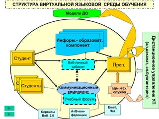 СТРУКТУРА ВИРТУАЛЬНОЙ ЯЗЫКОВОЙ  СРЕДЫ ОБУЧЕНИЯ Информ.- образоват. компонент Коммуникационный компонент Учебный форум Сервисы Веб  2.0 А-/В-кон- ференции Email , Чат Веб-личный  кабинет Студент Студенты Студенты Преп. адм.-тех. служба Дистанционное управление УП (эл.деканат, эл.бухгалтерия ) Модели ДО 