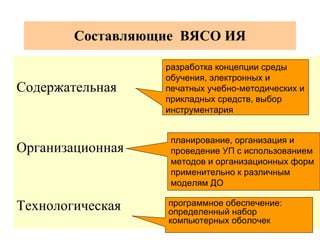 Составляющие  ВЯСО ИЯ Содержательная Организационная   Технологическая разработка концепции среды обучения, электронных и печатных учебно-методических и прикладных средств, выбор инструментария планирование, организация и проведение УП с использованием методов и организационных форм применительно к различным моделям ДО программное обеспечение: определенный набор компьютерных оболочек 