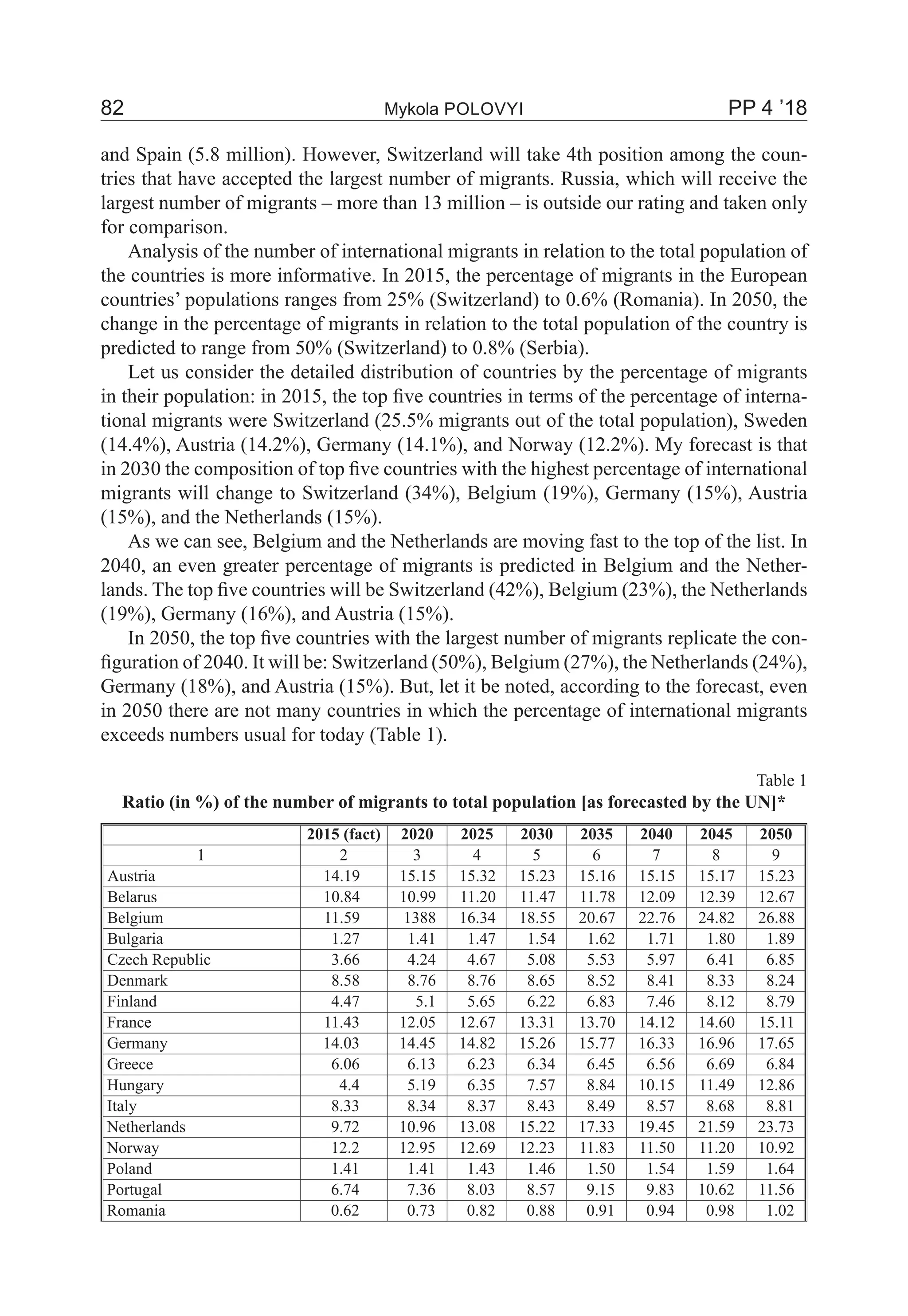 82	 Mykola Polovyi	 PP 4 ’18
and Spain (5.8 million). However, Switzerland will take 4th position among the coun-
tries that have accepted the largest number of migrants. Russia, which will receive the
largest number of migrants – more than 13 million – is outside our rating and taken only
for comparison.
Analysis of the number of international migrants in relation to the total population of
the countries is more informative. In 2015, the percentage of migrants in the European
countries’ populations ranges from 25% (Switzerland) to 0.6% (Romania). In 2050, the
change in the percentage of migrants in relation to the total population of the country is
predicted to range from 50% (Switzerland) to 0.8% (Serbia).
Let us consider the detailed distribution of countries by the percentage of migrants
in their population: in 2015, the top five countries in terms of the percentage of interna-
tional migrants were Switzerland (25.5% migrants out of the total population), Sweden
(14.4%), Austria (14.2%), Germany (14.1%), and Norway (12.2%). My forecast is that
in 2030 the composition of top five countries with the highest percentage of international
migrants will change to Switzerland (34%), Belgium (19%), Germany (15%), Austria
(15%), and the Netherlands (15%).
As we can see, Belgium and the Netherlands are moving fast to the top of the list. In
2040, an even greater percentage of migrants is predicted in Belgium and the Nether-
lands. The top five countries will be Switzerland (42%), Belgium (23%), the Netherlands
(19%), Germany (16%), and Austria (15%).
In 2050, the top five countries with the largest number of migrants replicate the con-
figuration of 2040. It will be: Switzerland (50%), Belgium (27%), the Netherlands (24%),
Germany (18%), and Austria (15%). But, let it be noted, according to the forecast, even
in 2050 there are not many countries in which the percentage of international migrants
exceeds numbers usual for today (Table 1).
Table 1
Ratio (in %) of the number of migrants to total population [as forecasted by the UN]*
2015 (fact) 2020 2025 2030 2035 2040 2045 2050
1 2 3 4 5 6 7 8 9
Austria 14.19 15.15 15.32 15.23 15.16 15.15 15.17 15.23
Belarus 10.84 10.99 11.20 11.47 11.78 12.09 12.39 12.67
Belgium 11.59 1388 16.34 18.55 20.67 22.76 24.82 26.88
Bulgaria 1.27 1.41 1.47 1.54 1.62 1.71 1.80 1.89
Czech Republic 3.66 4.24 4.67 5.08 5.53 5.97 6.41 6.85
Denmark 8.58 8.76 8.76 8.65 8.52 8.41 8.33 8.24
Finland 4.47 5.1 5.65 6.22 6.83 7.46 8.12 8.79
France 11.43 12.05 12.67 13.31 13.70 14.12 14.60 15.11
Germany 14.03 14.45 14.82 15.26 15.77 16.33 16.96 17.65
Greece 6.06 6.13 6.23 6.34 6.45 6.56 6.69 6.84
Hungary 4.4 5.19 6.35 7.57 8.84 10.15 11.49 12.86
Italy 8.33 8.34 8.37 8.43 8.49 8.57 8.68 8.81
Netherlands 9.72 10.96 13.08 15.22 17.33 19.45 21.59 23.73
Norway 12.2 12.95 12.69 12.23 11.83 11.50 11.20 10.92
Poland 1.41 1.41 1.43 1.46 1.50 1.54 1.59 1.64
Portugal 6.74 7.36 8.03 8.57 9.15 9.83 10.62 11.56
Romania 0.62 0.73 0.82 0.88 0.91 0.94 0.98 1.02
 