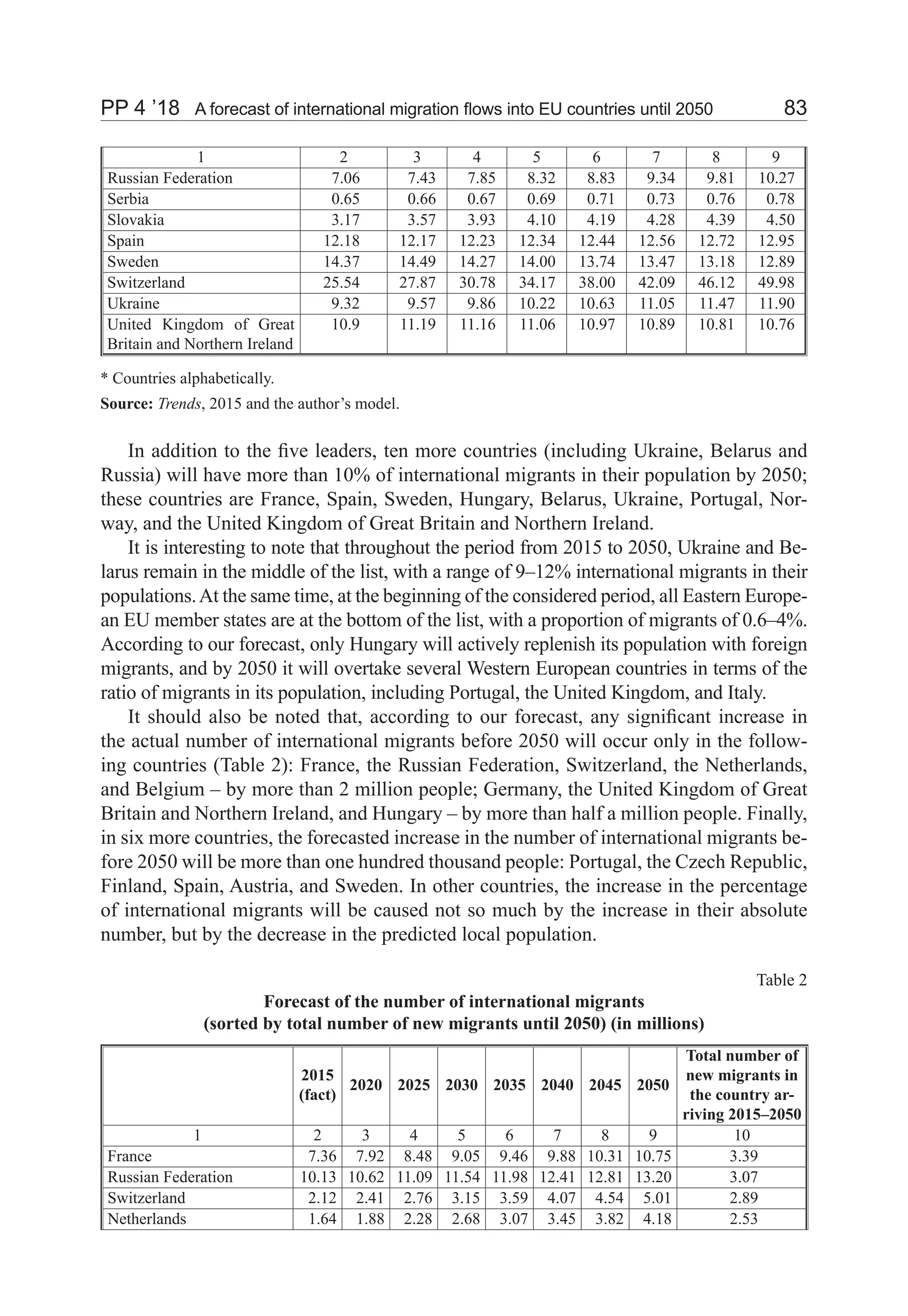 PP 4 ’18	 A forecast of international migration flows into EU countries until 2050	 83
1 2 3 4 5 6 7 8 9
Russian Federation 7.06 7.43 7.85 8.32 8.83 9.34 9.81 10.27
Serbia 0.65 0.66 0.67 0.69 0.71 0.73 0.76 0.78
Slovakia 3.17 3.57 3.93 4.10 4.19 4.28 4.39 4.50
Spain 12.18 12.17 12.23 12.34 12.44 12.56 12.72 12.95
Sweden 14.37 14.49 14.27 14.00 13.74 13.47 13.18 12.89
Switzerland 25.54 27.87 30.78 34.17 38.00 42.09 46.12 49.98
Ukraine 9.32 9.57 9.86 10.22 10.63 11.05 11.47 11.90
United Kingdom of Great
Britain and Northern Ireland
10.9 11.19 11.16 11.06 10.97 10.89 10.81 10.76
* Countries alphabetically.
Source: Trends, 2015 and the author’s model.
In addition to the five leaders, ten more countries (including Ukraine, Belarus and
Russia) will have more than 10% of international migrants in their population by 2050;
these countries are France, Spain, Sweden, Hungary, Belarus, Ukraine, Portugal, Nor-
way, and the United Kingdom of Great Britain and Northern Ireland.
It is interesting to note that throughout the period from 2015 to 2050, Ukraine and Be-
larus remain in the middle of the list, with a range of 9–12% international migrants in their
populations.At the same time, at the beginning of the considered period, all Eastern Europe-
an EU member states are at the bottom of the list, with a proportion of migrants of 0.6–4%.
According to our forecast, only Hungary will actively replenish its population with foreign
migrants, and by 2050 it will overtake several Western European countries in terms of the
ratio of migrants in its population, including Portugal, the United Kingdom, and Italy.
It should also be noted that, according to our forecast, any significant increase in
the actual number of international migrants before 2050 will occur only in the follow-
ing countries (Table 2): France, the Russian Federation, Switzerland, the Netherlands,
and Belgium – by more than 2 million people; Germany, the United Kingdom of Great
Britain and Northern Ireland, and Hungary – by more than half a million people. Finally,
in six more countries, the forecasted increase in the number of international migrants be-
fore 2050 will be more than one hundred thousand people: Portugal, the Czech Republic,
Finland, Spain, Austria, and Sweden. In other countries, the increase in the percentage
of international migrants will be caused not so much by the increase in their absolute
number, but by the decrease in the predicted local population.
Table 2
Forecast of the number of international migrants
(sorted by total number of new migrants until 2050) (in millions)
2015
(fact)
2020 2025 2030 2035 2040 2045 2050
Total number of
new migrants in
the country ar-
riving 2015–2050
1 2 3 4 5 6 7 8 9 10
France 7.36 7.92 8.48 9.05 9.46 9.88 10.31 10.75 3.39
Russian Federation 10.13 10.62 11.09 11.54 11.98 12.41 12.81 13.20 3.07
Switzerland 2.12 2.41 2.76 3.15 3.59 4.07 4.54 5.01 2.89
Netherlands 1.64 1.88 2.28 2.68 3.07 3.45 3.82 4.18 2.53
 