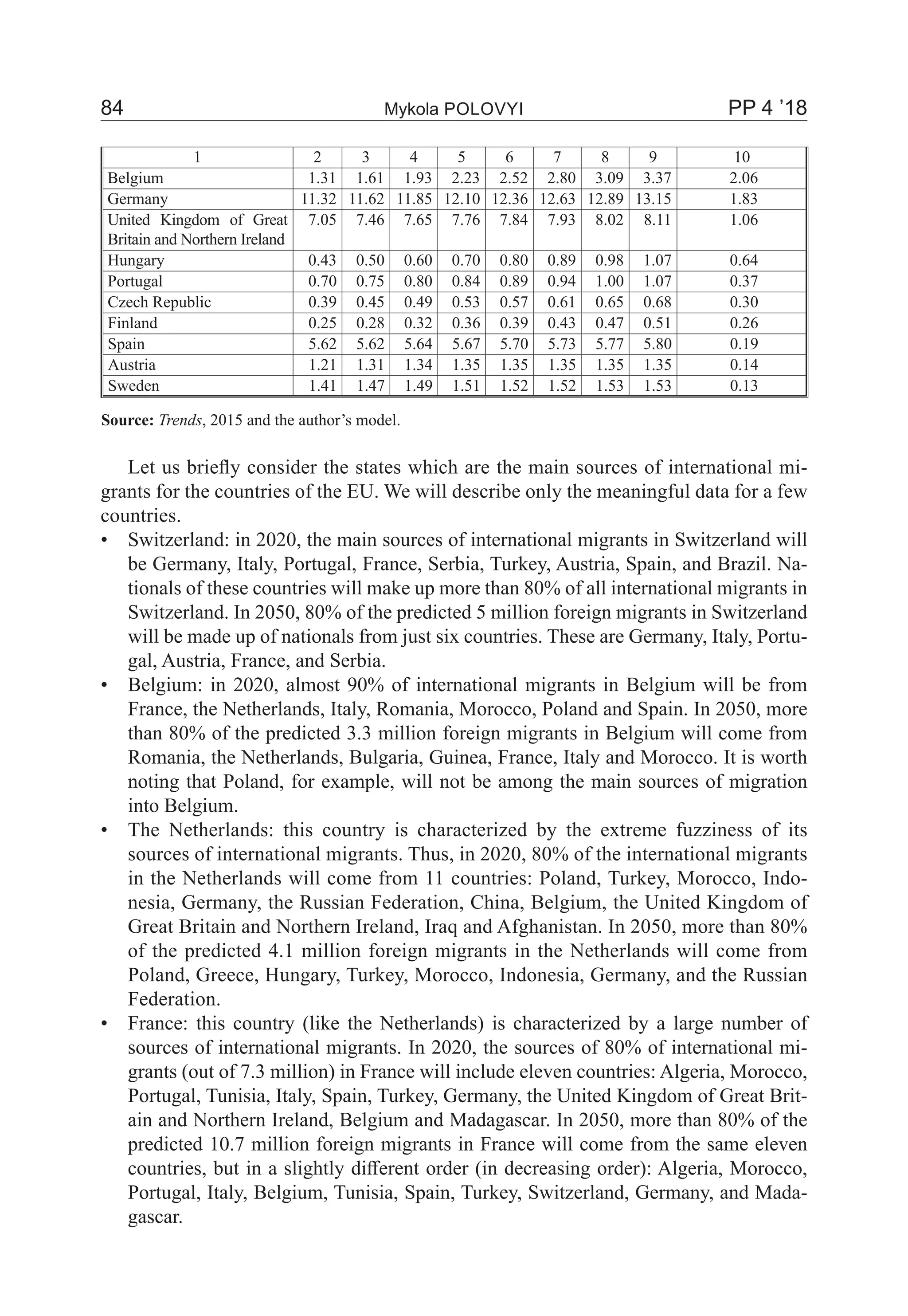 84	 Mykola Polovyi	 PP 4 ’18
1 2 3 4 5 6 7 8 9 10
Belgium 1.31 1.61 1.93 2.23 2.52 2.80 3.09 3.37 2.06
Germany 11.32 11.62 11.85 12.10 12.36 12.63 12.89 13.15 1.83
United Kingdom of Great
Britain and Northern Ireland
7.05 7.46 7.65 7.76 7.84 7.93 8.02 8.11 1.06
Hungary 0.43 0.50 0.60 0.70 0.80 0.89 0.98 1.07 0.64
Portugal 0.70 0.75 0.80 0.84 0.89 0.94 1.00 1.07 0.37
Czech Republic 0.39 0.45 0.49 0.53 0.57 0.61 0.65 0.68 0.30
Finland 0.25 0.28 0.32 0.36 0.39 0.43 0.47 0.51 0.26
Spain 5.62 5.62 5.64 5.67 5.70 5.73 5.77 5.80 0.19
Austria 1.21 1.31 1.34 1.35 1.35 1.35 1.35 1.35 0.14
Sweden 1.41 1.47 1.49 1.51 1.52 1.52 1.53 1.53 0.13
Source: Trends, 2015 and the author’s model.
Let us briefly consider the states which are the main sources of international mi-
grants for the countries of the EU. We will describe only the meaningful data for a few
countries.
Switzerland: in 2020, the main sources of international migrants in Switzerland will•	
be Germany, Italy, Portugal, France, Serbia, Turkey, Austria, Spain, and Brazil. Na-
tionals of these countries will make up more than 80% of all international migrants in
Switzerland. In 2050, 80% of the predicted 5 million foreign migrants in Switzerland
will be made up of nationals from just six countries. These are Germany, Italy, Portu-
gal, Austria, France, and Serbia.
Belgium: in 2020, almost 90% of international migrants in Belgium will be from•	
France, the Netherlands, Italy, Romania, Morocco, Poland and Spain. In 2050, more
than 80% of the predicted 3.3 million foreign migrants in Belgium will come from
Romania, the Netherlands, Bulgaria, Guinea, France, Italy and Morocco. It is worth
noting that Poland, for example, will not be among the main sources of migration
into Belgium.
The Netherlands: this country is characterized by the extreme fuzziness of its•	
sources of international migrants. Thus, in 2020, 80% of the international migrants
in the Netherlands will come from 11 countries: Poland, Turkey, Morocco, Indo-
nesia, Germany, the Russian Federation, China, Belgium, the United Kingdom of
Great Britain and Northern Ireland, Iraq and Afghanistan. In 2050, more than 80%
of the predicted 4.1 million foreign migrants in the Netherlands will come from
Poland, Greece, Hungary, Turkey, Morocco, Indonesia, Germany, and the Russian
Federation.
France: this country (like the Netherlands) is characterized by a large number of•	
sources of international migrants. In 2020, the sources of 80% of international mi-
grants (out of 7.3 million) in France will include eleven countries: Algeria, Morocco,
Portugal, Tunisia, Italy, Spain, Turkey, Germany, the United Kingdom of Great Brit-
ain and Northern Ireland, Belgium and Madagascar. In 2050, more than 80% of the
predicted 10.7 million foreign migrants in France will come from the same eleven
countries, but in a slightly different order (in decreasing order): Algeria, Morocco,
Portugal, Italy, Belgium, Tunisia, Spain, Turkey, Switzerland, Germany, and Mada-
gascar.
 