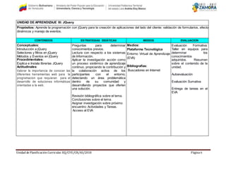 Unidad de Planificación Curricular. EQ/CYE/CR/AS/2018 Página 6
UNIDAD DE APRENDIZAJE III: JQuery
Propósitos: Aprende la programación con jQuery para la creación de aplicaciones del lado del cliente: validación de formularios, efectos
dinámicos y manejo de eventos.
CONTENIDOS ESTRATEGIAS DIDÁTICAS MEDIOS EVALUACION
Conceptuales:
Introducción a jQuery
Selectores y filtros en jQuery
Métodos y Eventos en jQuery
Procedimentales:
Explica e Instala librerías JQuery
Actitudinales:
Valorar la importancia de conocer las
diferentes herramientas web para la
programacion que requieran para el
desarrollo de soluciones informáticas
orientadas a la web.
Preguntas para determinar
conocimientos previos.
Lectura con respecto a los sistemas
de Información.
Aplicar la investigación acción como
un proceso sistémico de aprendizaje
continuo, propiciando la contribución y
la colaboración activa de los
participantes con el entorno,
detectando un área problemática
dentro de su comunidad y
desarrollando proyectos que oferten
una solución.
Revisión bibliográfica sobre el tema.
Conclusiones sobre el tema.
Asignar investigación sobre próximo
encuentro: Actividades y Tareas.
Acceso al EVA
Medios:
Plataforma Tecnológica
Entorno Virtual de Aprendizaje
(EVA)
Bibliografías:
Buscadores en Internet
Evaluación Formativa:
Taller en equipos para
determinar los
conocimientos
adquiridos. Resumen
sobre el contenido de la
unidad.
Autoevaluación
Evaluación Sumativa
Entrega de tareas en el
EVA
 