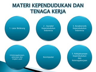 1. Latar Belakang
5. Kebijaksanaan
Kependudukan
dan
Ketenagakerjaan
Kesimpulan
2 . Variabel
Kependudukan
Indonesia
3. Kerakteristik
Kependudukan
Indonesia
4.Ketenagakerjaan,
pekerjaan dan
tingkat upah
 