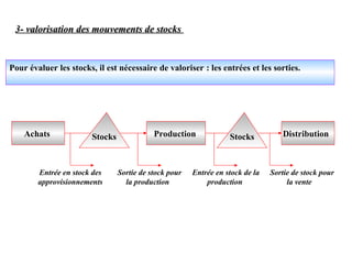 3- valorisation des mouvements de stocks
3- valorisation des mouvements de stocks
Pour évaluer les stocks, il est nécessaire de valoriser : les entrées et les sorties.
Achats Production Distribution
Stocks Stocks
Entrée en stock des
approvisionnements
Sortie de stock pour
la production
Entrée en stock de la
production
Sortie de stock pour
la vente
 