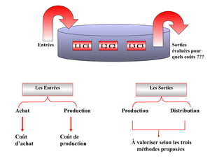 Les Entrées
Achat
Coût
d’achat
Coût de
production
Production
Les Sorties
Production Distribution
À valoriser selon les trois
méthodes proposées
Entrées Sorties
évaluées pour
quels coûts ???
L1 C1 L2 C2 L3 C3
 
