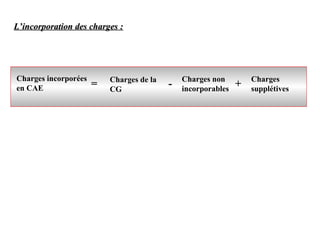 Charges incorporées
en CAE
Charges de la
CG
Charges non
incorporables
Charges
supplétives
= - +
L’incorporation des charges :
L’incorporation des charges :
 