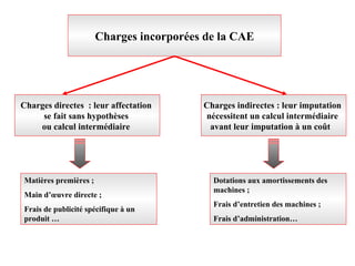 Charges incorporées de la CAE
Charges directes : leur affectation
se fait sans hypothèses
ou calcul intermédiaire
Charges indirectes : leur imputation
nécessitent un calcul intermédiaire
avant leur imputation à un coût
Matières premières ;
Main d’œuvre directe ;
Frais de publicité spécifique à un
produit …
Dotations aux amortissements des
machines ;
Frais d’entretien des machines ;
Frais d’administration…
 