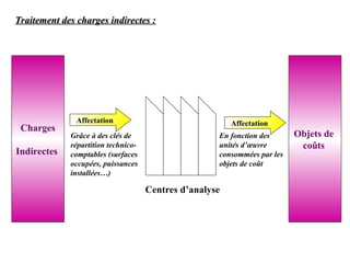 Traitement des charges indirectes :
Traitement des charges indirectes :
Charges
Indirectes
Affectation
Centres d’analyse
Objets de
coûts
Affectation
Grâce à des clés de
répartition technico-
comptables (surfaces
occupées, puissances
installées…)
En fonction des
unités d’œuvre
consommées par les
objets de coût
 