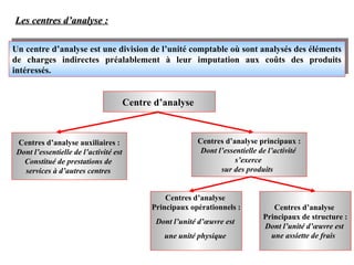 Les centres d’analyse :
Les centres d’analyse :
Un centre d’analyse est une division de l’unité comptable où sont analysés des éléments
de charges indirectes préalablement à leur imputation aux coûts des produits
intéressés.
Centre d’analyse
Centres d’analyse auxiliaires :
Dont l’essentielle de l’activité est
Constitué de prestations de
services à d’autres centres
Centres d’analyse principaux :
Dont l’essentielle de l’activité
s’exerce
sur des produits
Centres d’analyse
Principaux opérationnels :
Dont l’unité d’œuvre est
une unité physique
Centres d’analyse
Principaux de structure :
Dont l’unité d’œuvre est
une assiette de frais
 