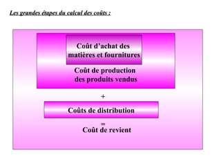 Les grandes étapes du calcul des coûts :
Les grandes étapes du calcul des coûts :
Coût de revient
Coût de production
des produits vendus
Coût d’achat des
matières et fournitures
Coûts de distribution
+
=
 