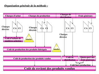 Organisation générale de la méthode :
Organisation générale de la méthode :
Charges d’achat Charges de production
Charges de
distribution
Frais généraux
Coût d’achats de
matières achetées
Coût de production des produits fabriqués
Coût de production des produits vendus
Coût de
distribution
Quote-part des
frais généraux
Coût de revient des produits vendus
stocks
stocks
Charges
directes
Charges
directes
Charges
directes
CA CI CA CI CA CI CA CI
Coût hors production
 