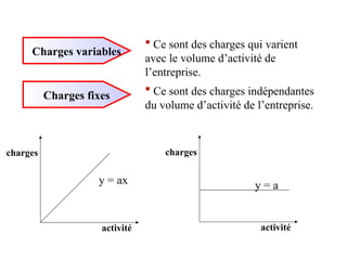 Charges variables
 Ce sont des charges qui varient
avec le volume d’activité de
l’entreprise.
Charges fixes
 Ce sont des charges indépendantes
du volume d’activité de l’entreprise.
activité
charges
y = a
activité
charges
y = ax
 