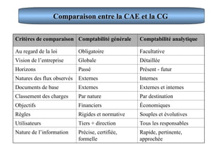 Comparaison entre la CAE et la CG
Comparaison entre la CAE et la CG
Critères de comparaison Comptabilité générale Comptabilité analytique
Au regard de la loi Obligatoire Facultative
Vision de l’entreprise Globale Détaillée
Horizons Passé Présent - futur
Natures des flux observés Externes Internes
Documents de base Externes Externes et internes
Classement des charges Par nature Par destination
Objectifs Financiers Économiques
Règles Rigides et normative Souples et évolutives
Utilisateurs Tiers + direction Tous les responsables
Nature de l’information Précise, certifiée,
formelle
Rapide, pertinente,
approchée
 