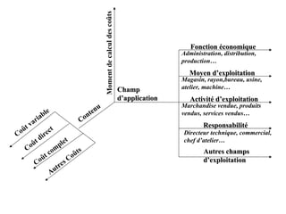 Fonction économique
Fonction économique
Administration, distribution,
production…
Moyen d’exploitation
Moyen d’exploitation
Magasin, rayon,bureau, usine,
atelier, machine…
Activité d’exploitation
Activité d’exploitation
Marchandise vendue, produits
vendus, services vendus…
Responsabilité
Responsabilité
Directeur technique, commercial,
chef d’atelier…
Autres champs
Autres champs
d’exploitation
d’exploitation
Champ
Champ
d’application
d’application
Contenu
Contenu
Coût variable
Coût direct
Coût com
plet
Autres Coûts
Moment
de
calcul
des
coûts
 