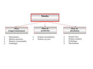 Stocks
Phase
d’approvisionnement
Phase de
production
Phase de
distribution
§ Marchandises
§ Matières premières
§ Matières consommables
§ Emballages
§ Produits intermédiaires
§ Produits en-cours
§ Produits finis
§ Produits résiduels
§ Emballages
§ Marchandises
 