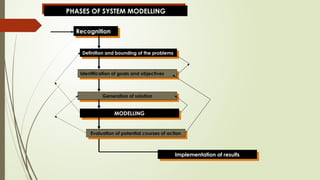 System Definition Phase PP-2b.-Tahapan-Pemodelan-KM.pptx PHASES OF SYSTEMS ANALYSIS | PPTX