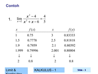 Contoh
x2 − 4
4
lim 2
=
x →2 x + x − 6
5

1.

x

f ( x)

x

1
1 .5
1 .9

0.75
0.7778
0.7959

3
2 .5
2.1

0.83333
0.81818
0.80392

1.999

0.79996

2.001

0.80004

↓
2
Limit &

↓
0 .8

↓
2
KALKULUS - 1

f ( x)

↓
0.8
Slide - 3

 