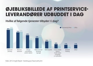 ØJEBLIKSBILLEDE AF PRINTSERVICE-LEVERANDØRER 
UDBUDDET I DAG 
Hvilke af følgende tjenester tilbyder I i dag? 
Kilde: 2014 Insight Report – Building your future with print 
Short run 
printing 
Print-on-demand 
Design 
consultancy 
and/or advice 
Wide Format/ 
printing/ 
signage 
Cross-media 
and/or 
multi-media 
campaign 
co-ordination 
Website 
hosting 
Commercial Print CRDs 
Web to print Other 
88% 
95% 
76% 79% 
63% 
40% 
49% 
55% 
33% 
37% 
20% 
11% 
17% 17% 
8% 
 