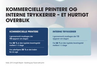 KOMMERCIELLE PRINTERE OG 
INTERNE TRYKKERIER – ET HURTIGT 
OVERBLIK 
KOMMERCIELLE PRINTERE INTERNE TRYKKERIER 
I gennemsnit modtages der 
10 opgaver om dagen 
I gennemsnit modtages der 13 
opgaver om dagen 
For 48 % er den typiske leveringstid 
mellem 1-3 dage 
For 66 % er den typiske leveringstid 
mellem 1-3 dage 
For yderligere 35 % er det inden 
for en uge 
Kilde: 2014 Insight Report – Building your future with print 
 