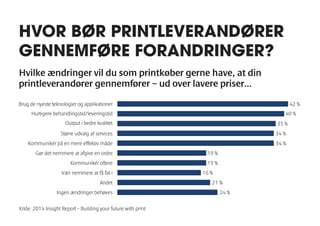 HVOR BØR PRINTLEVERANDØRER GENNEMFØRE FORANDRINGER? 
Hvilke ændringer vil du som printkøber gerne have, at din printleverandører gennemfører – ud over lavere priser… 
Brug de nyeste teknologier og applikationer 
42 % 
40 % 
35 % 
34 % 
34 % 
19 % 
19 % 
16 % 
21 % 
24 % 
Hurtigere behandlingstid/leveringstid 
Output i bedre kvalitet 
Større udvalg af services 
Kommunikér på en mere effektiv måde 
Gør det nemmere at afgive en ordre 
Kommunikér oftere 
Vær nemmere at få fat i 
Andet 
Ingen ændringer behøves 
Kilde: 2014 Insight Report – Building your future with print  
