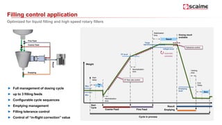 Filling control application
Optimized for liquid filling and high speed rotary fillers
► Full management of dosing cycle
► up to 3 filling feeds
► Configurable cycle sequences
► Emptying management
► Filling tolerance control
► Control of “in-flight correction” value
Start
delay
Start
Cycle
FF level
Coarse Feed
Inflight level
Fine Feed
Targe
t
Max
Min
Stabilization
time Dosing result
available
Emptying
level
End
Delay
Weight
Cycle in process
Result
Emptying
Holding
time
Result
Zero
Neutralization
time
Neutralization
time
CF flow rate control
Tar
e
Tolerance control
Automatic
correction
Fine Feed
Coarse Feed
Emptying
Result
 